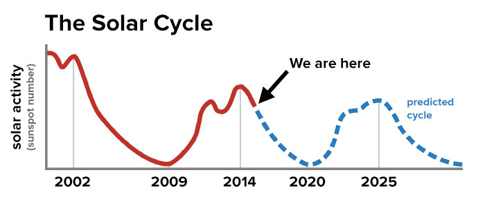 11 Year Solar Cycle Chart